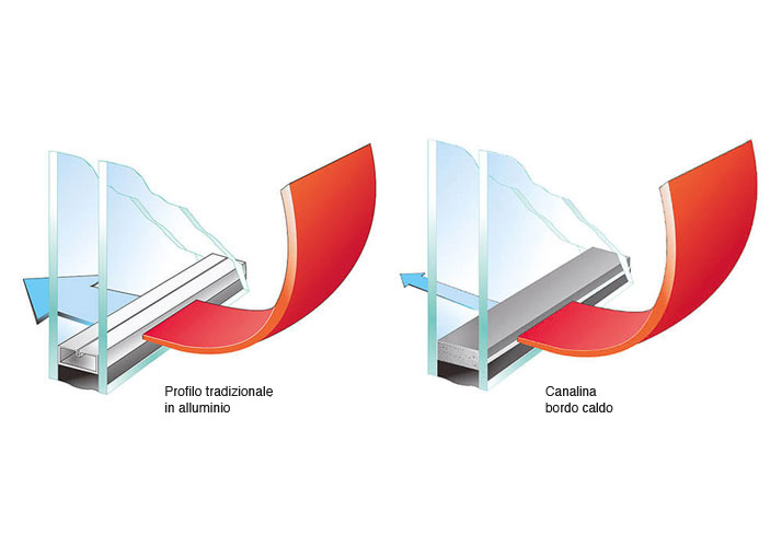 warm edge or warm hedge channel for thermal insulation of windows