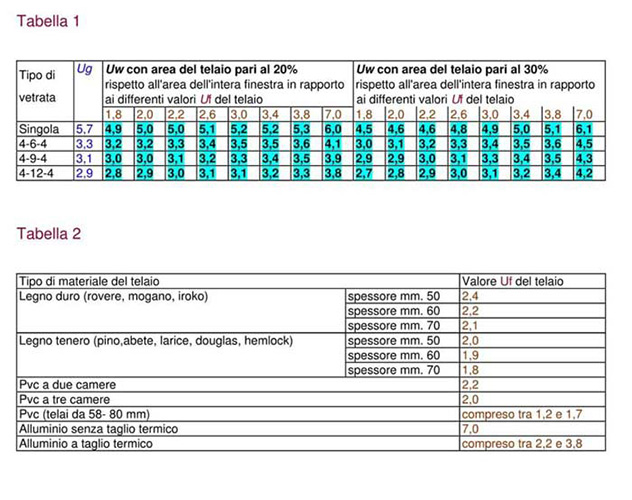 tables for the calculation of thermal transmittance of windows and doors